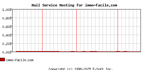 immo-facile.com MX Hosting Market Share Graph