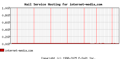 internet-media.com MX Hosting Market Share Graph