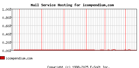 icompendium.com MX Hosting Market Share Graph
