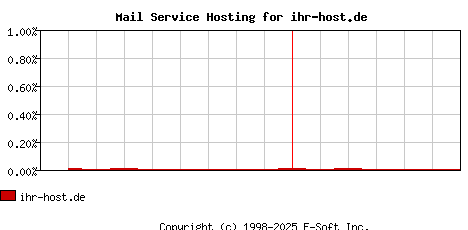 ihr-host.de MX Hosting Market Share Graph
