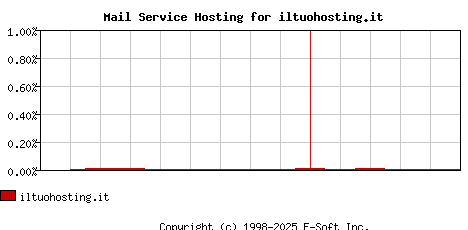 iltuohosting.it MX Hosting Market Share Graph
