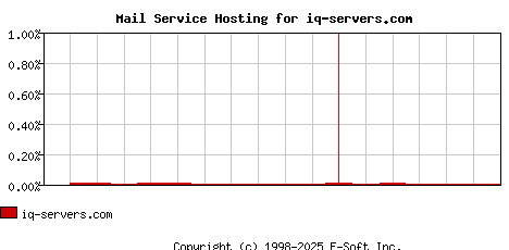 iq-servers.com MX Hosting Market Share Graph