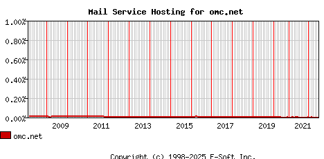 omc.net MX Hosting Market Share Graph