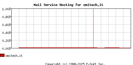 omitech.it MX Hosting Market Share Graph