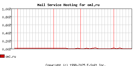 oml.ru MX Hosting Market Share Graph