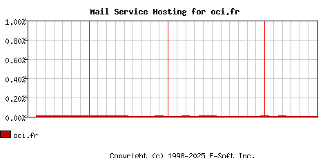 oci.fr MX Hosting Market Share Graph