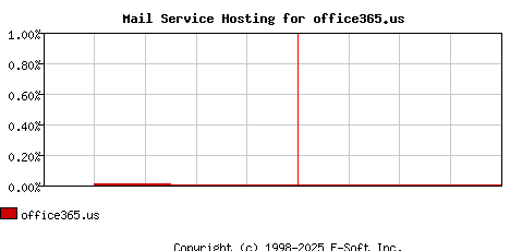 office365.us MX Hosting Market Share Graph