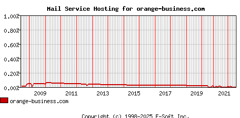 orange-business.com MX Hosting Market Share Graph