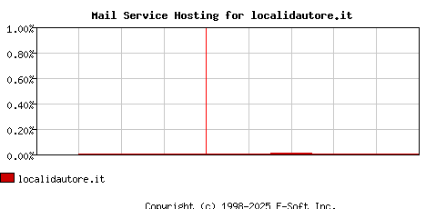 localidautore.it MX Hosting Market Share Graph