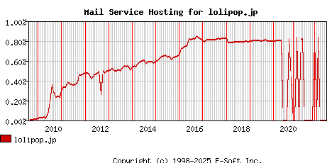 lolipop.jp MX Hosting Market Share Graph