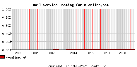 m-online.net MX Hosting Market Share Graph
