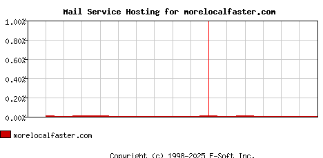 morelocalfaster.com MX Hosting Market Share Graph