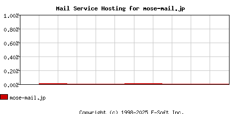 mose-mail.jp MX Hosting Market Share Graph