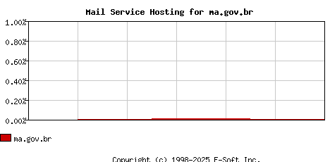 ma.gov.br MX Hosting Market Share Graph