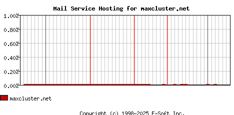 maxcluster.net MX Hosting Market Share Graph