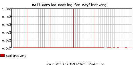 mayfirst.org MX Hosting Market Share Graph
