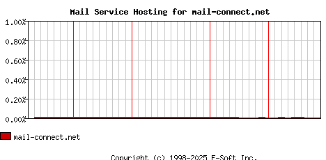 mail-connect.net MX Hosting Market Share Graph