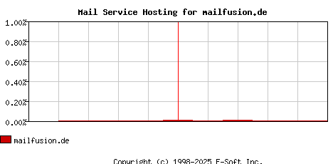 mailfusion.de MX Hosting Market Share Graph