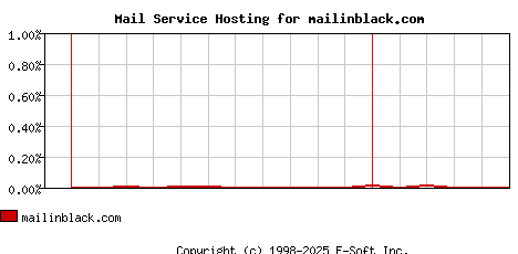 mailinblack.com MX Hosting Market Share Graph