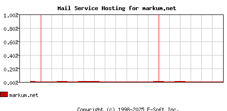 markum.net MX Hosting Market Share Graph