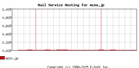 mcnx.jp MX Hosting Market Share Graph