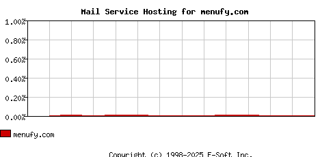 menufy.com MX Hosting Market Share Graph