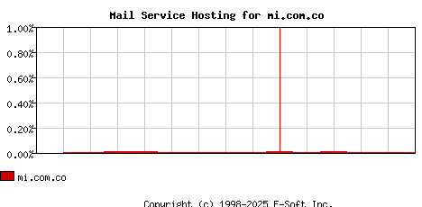 mi.com.co MX Hosting Market Share Graph