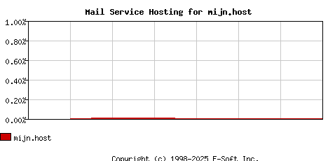 mijn.host MX Hosting Market Share Graph
