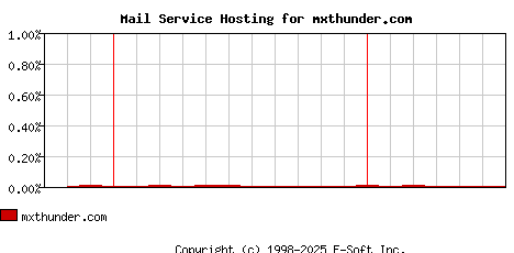 mxthunder.com MX Hosting Market Share Graph