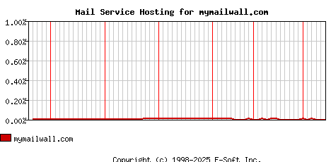mymailwall.com MX Hosting Market Share Graph