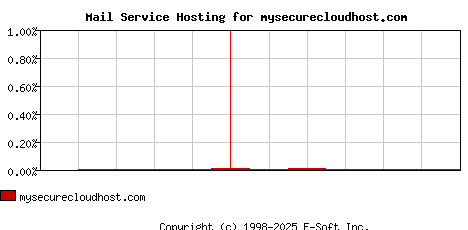 mysecurecloudhost.com MX Hosting Market Share Graph