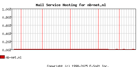 nb-net.nl MX Hosting Market Share Graph