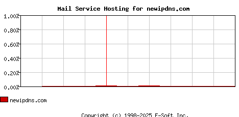 newipdns.com MX Hosting Market Share Graph