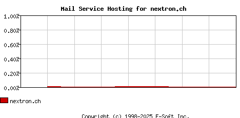 nextron.ch MX Hosting Market Share Graph