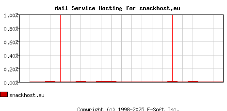 snackhost.eu MX Hosting Market Share Graph