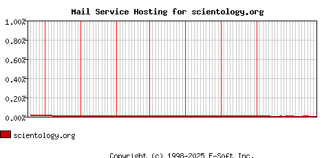 scientology.org MX Hosting Market Share Graph