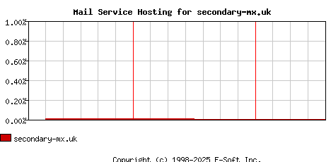 secondary-mx.uk MX Hosting Market Share Graph