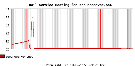 secureserver.net MX Hosting Market Share Graph