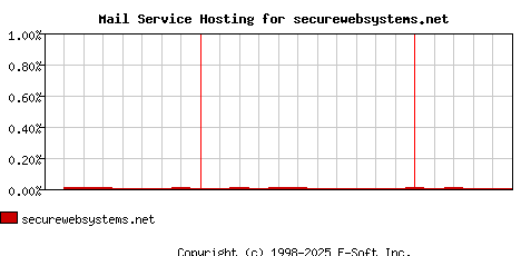 securewebsystems.net MX Hosting Market Share Graph