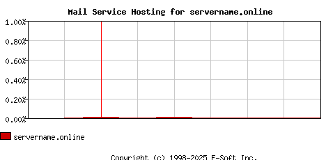 servername.online MX Hosting Market Share Graph
