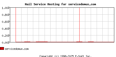 servicedomus.com MX Hosting Market Share Graph