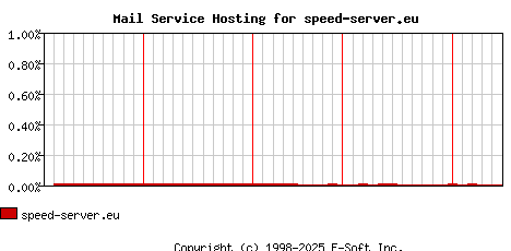 speed-server.eu MX Hosting Market Share Graph