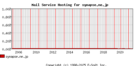 synapse.ne.jp MX Hosting Market Share Graph