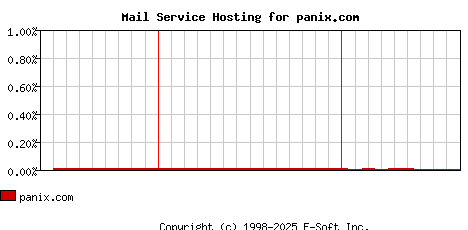 panix.com MX Hosting Market Share Graph