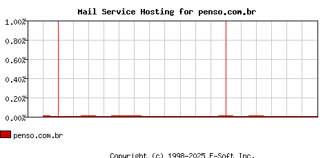 penso.com.br MX Hosting Market Share Graph