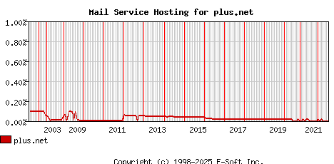 plus.net MX Hosting Market Share Graph