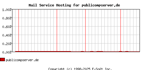 publicompserver.de MX Hosting Market Share Graph