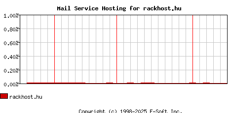 rackhost.hu MX Hosting Market Share Graph