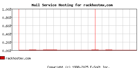rackhostmx.com MX Hosting Market Share Graph