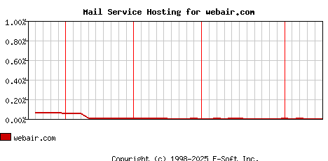 webair.com MX Hosting Market Share Graph